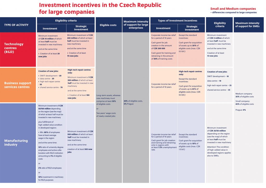 Matrix Investment Incentives 1