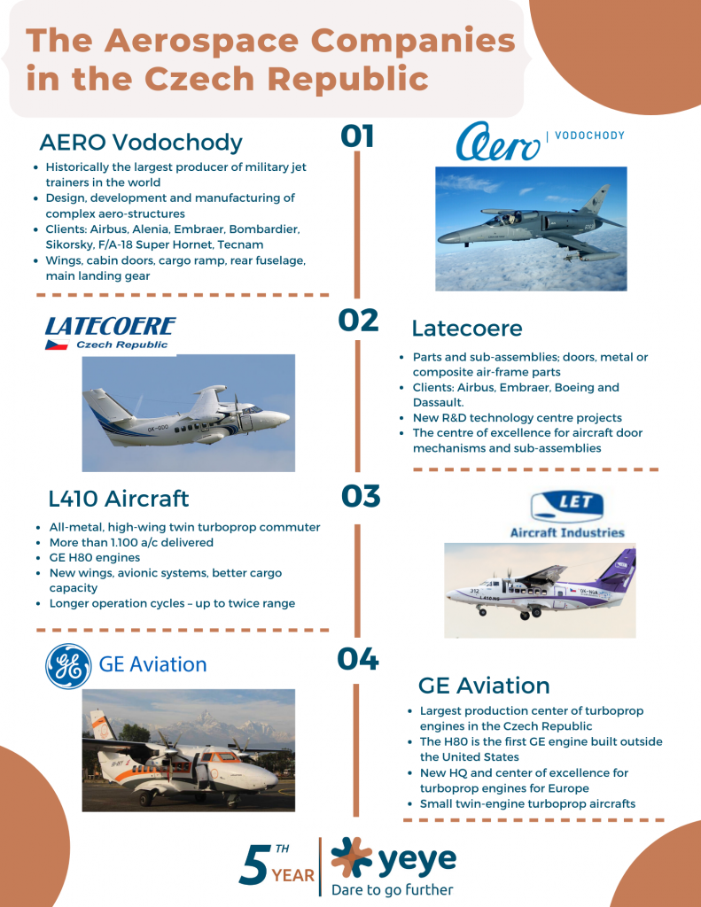 Aerospace czechia infographic
