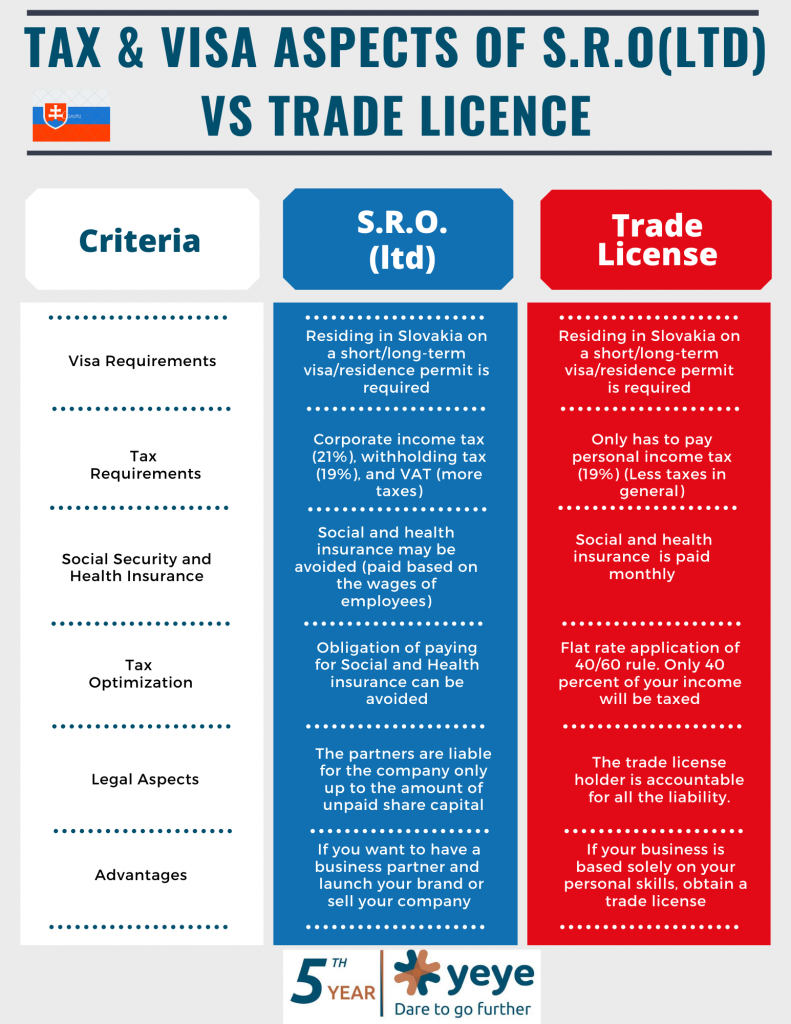 Sro trade licence slovakia infographic