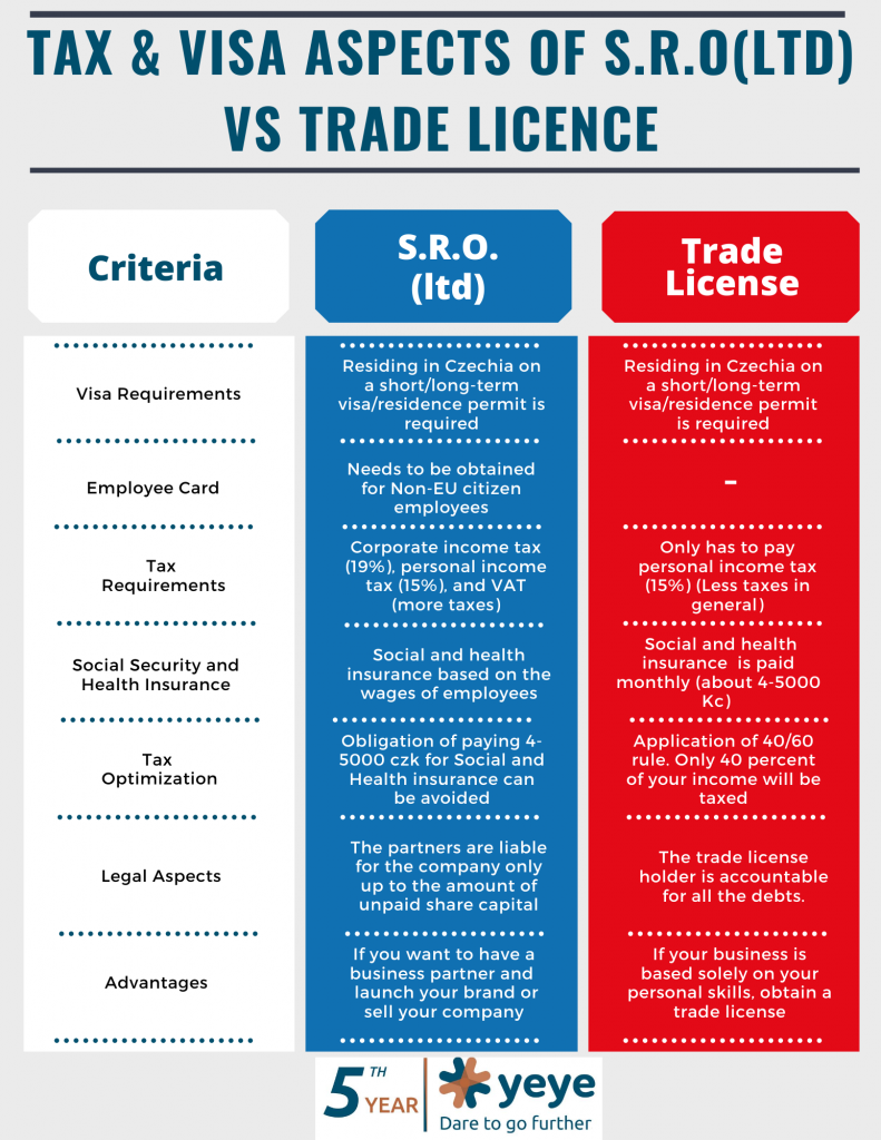 Tax visa czech republic trade licence sro