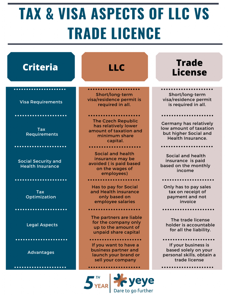 Trade licence sro llc cz de sk