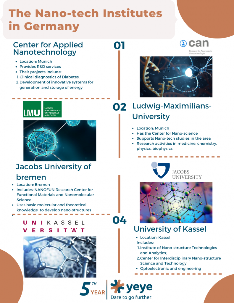 Nanotech institutes in Germany
