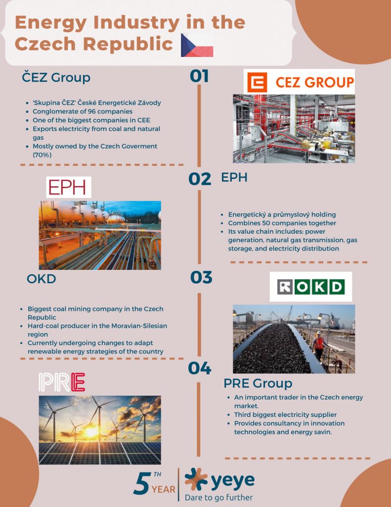 Czec energy companies