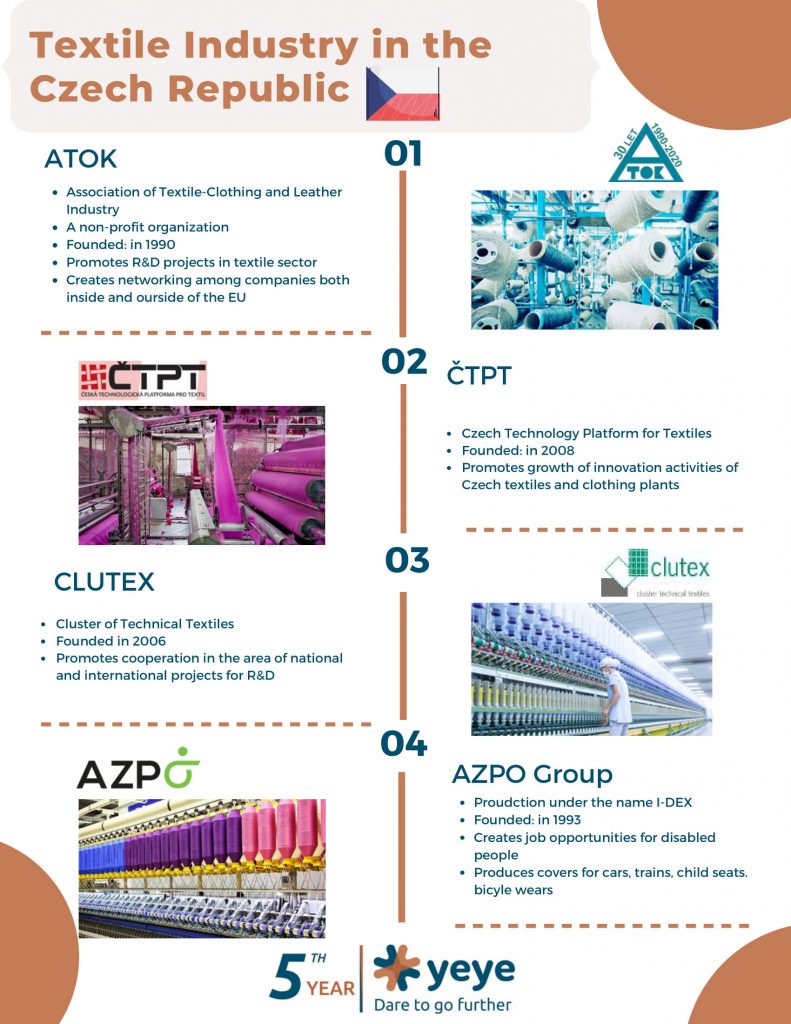 Textile Industry in the Czech Republic