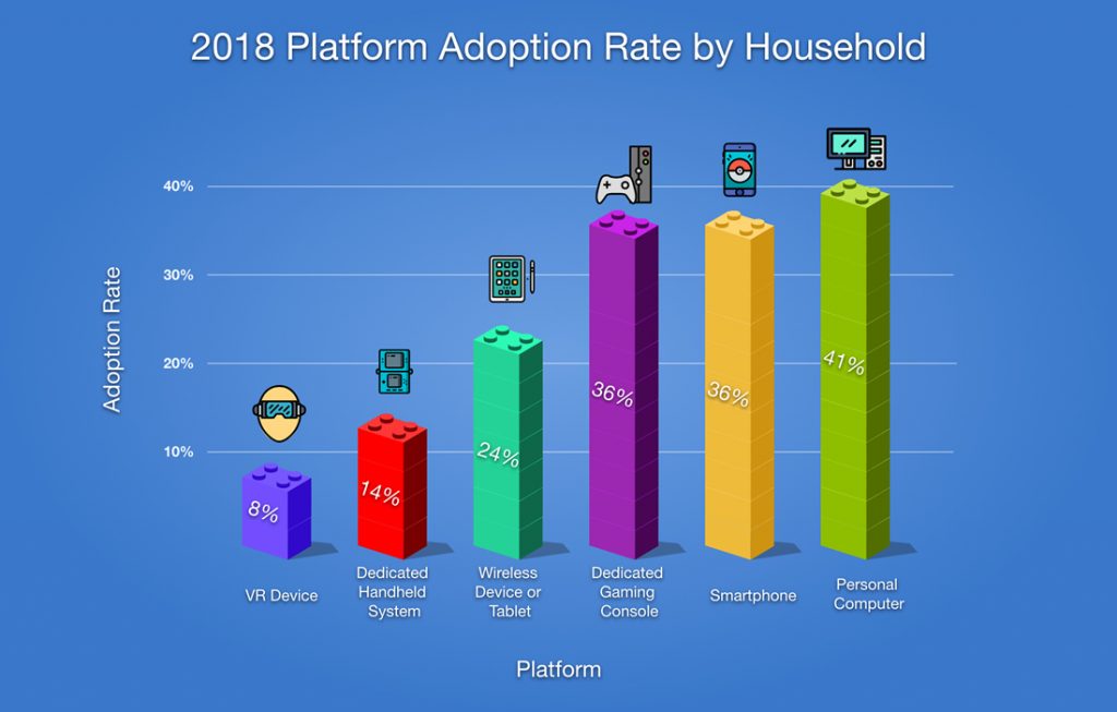 Platform adoption rate by household 1