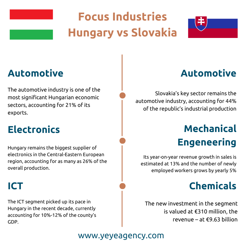 Focus Industries Hungary vs. Slovakia