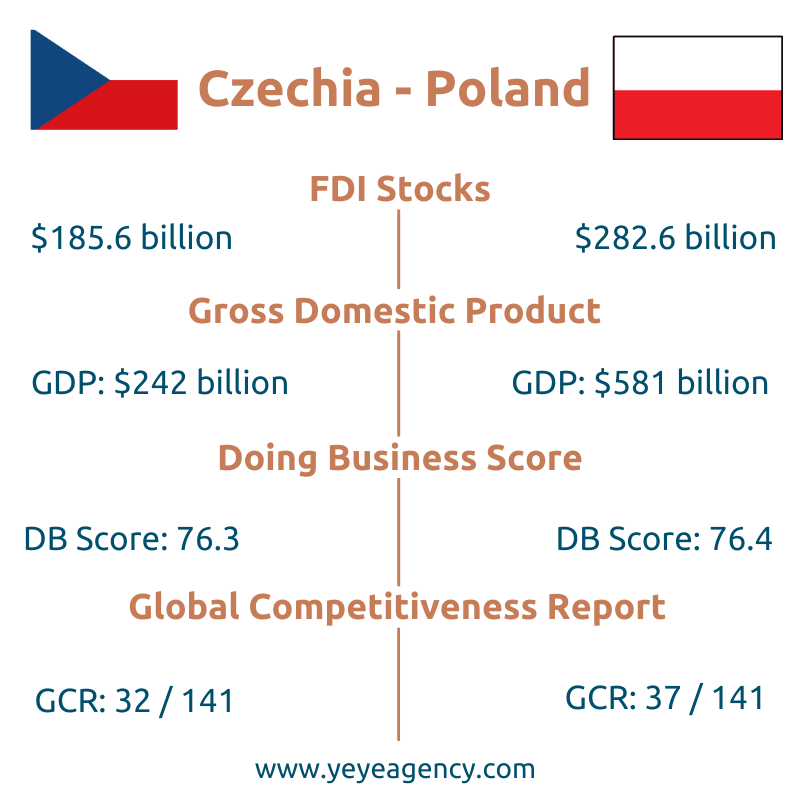 Czechia poland incentives