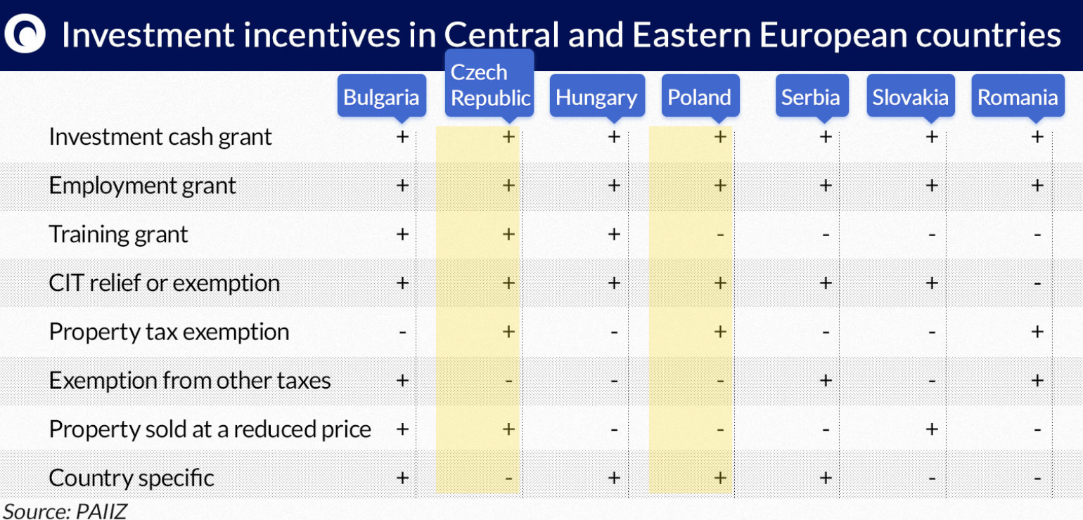 Investment incentives comparison: Czechia & Poland