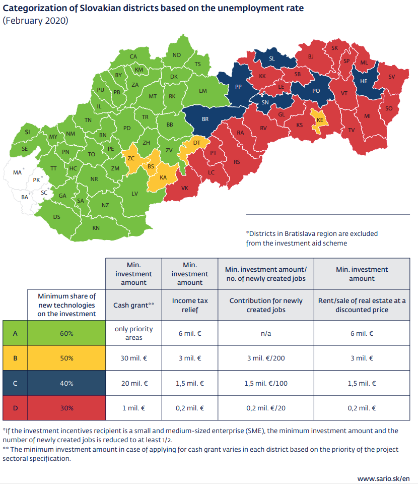 Slovakia incentive support unemployment rate