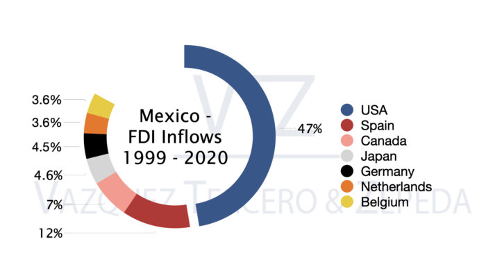 Mexico fdi 2020